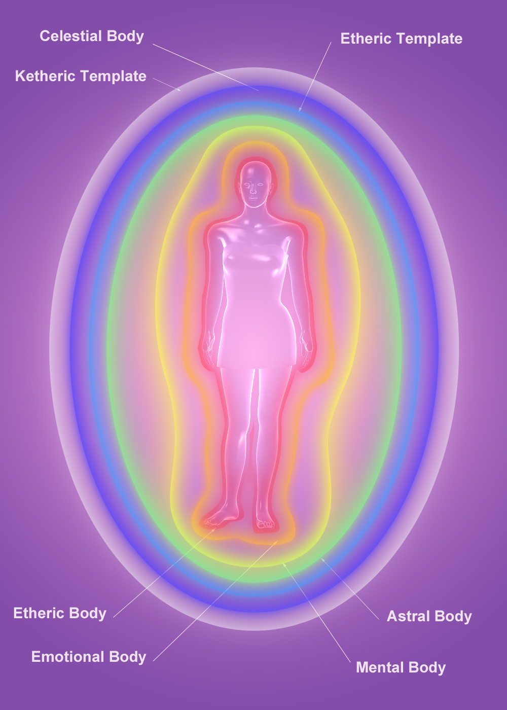5 Types of Auric Attachments